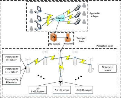 Research on smart city public health detection system and improvement technology based on intelligent multi-objective